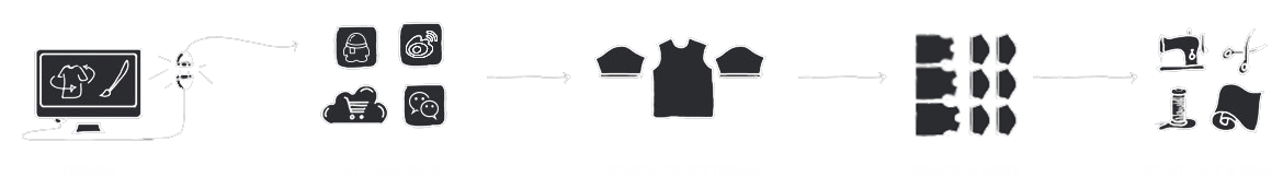 How it works - Design collaborate pattern generation manufacture